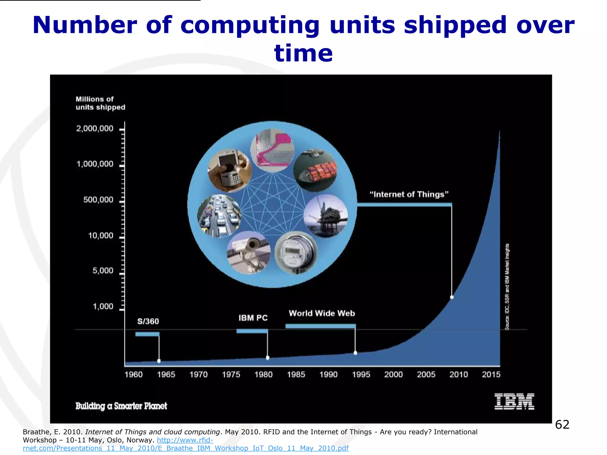 Number of computing units shipped over 
62 
time 
Braathe, E. 2010. Internet of Things and cloud computing. May 2010. RFID and the Internet of Things - Are you ready? International 
Workshop – 10-11 May, Oslo, Norway. http://www.rfid-rnet. 
com/Presentations_11_May_2010/E_Braathe_IBM_Workshop_IoT_Oslo_11_May_2010.pdf 
 