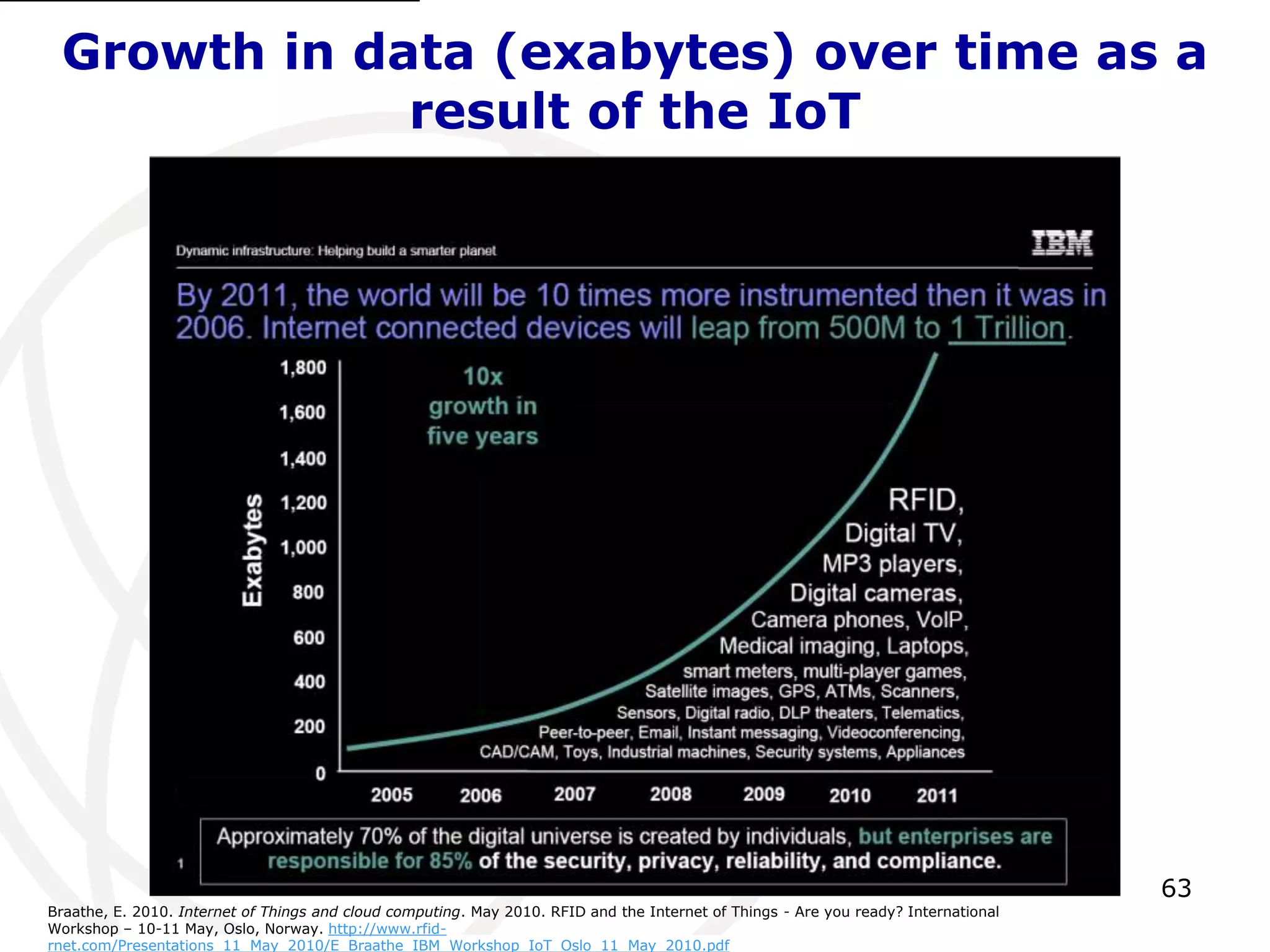 Growth in data (exabytes) over time as a 
63 
result of the IoT 
Braathe, E. 2010. Internet of Things and cloud computing. May 2010. RFID and the Internet of Things - Are you ready? International 
Workshop – 10-11 May, Oslo, Norway. http://www.rfid-rnet. 
com/Presentations_11_May_2010/E_Braathe_IBM_Workshop_IoT_Oslo_11_May_2010.pdf 
 