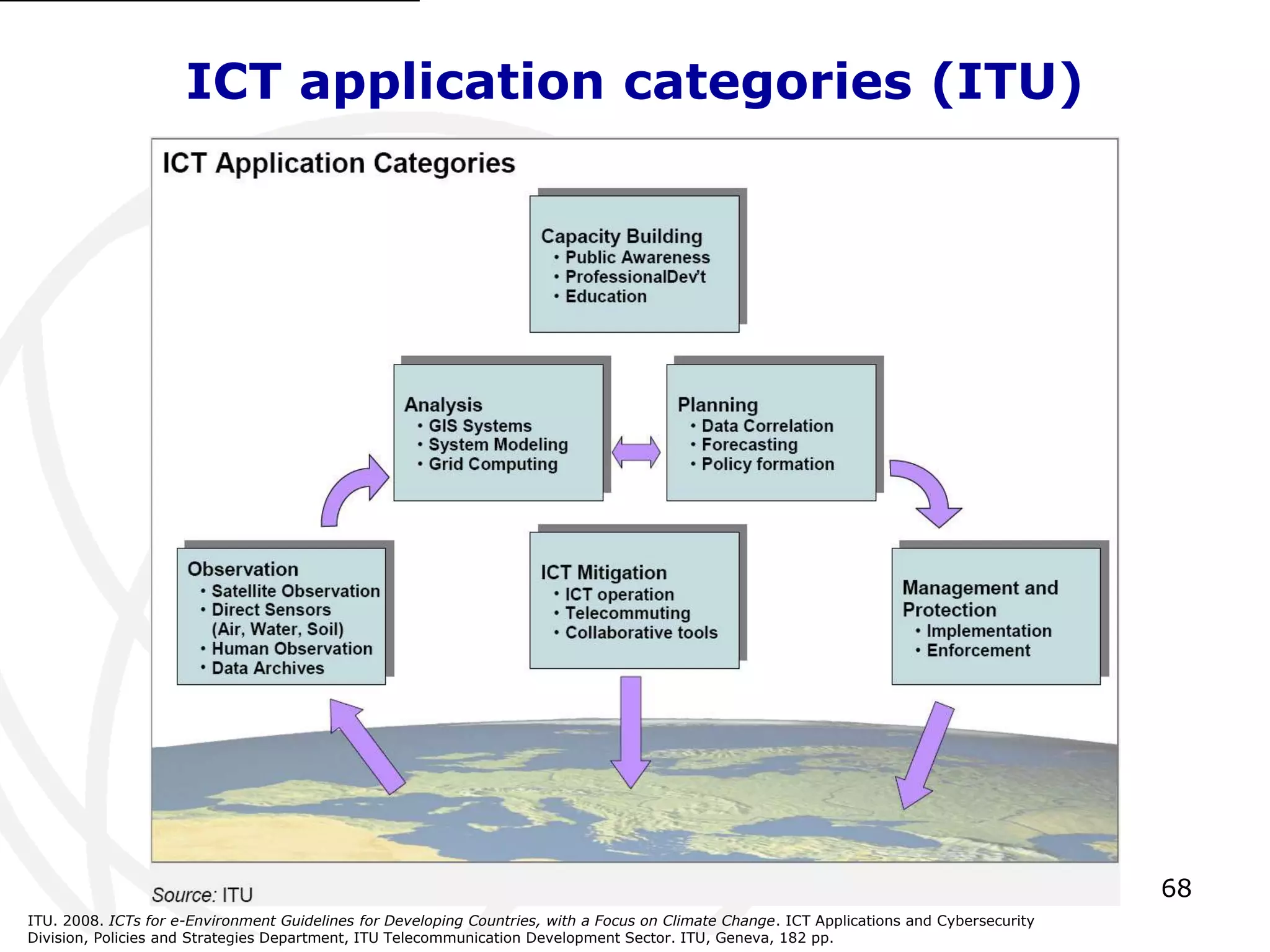 68 
ICT application categories (ITU) 
ITU. 2008. ICTs for e-Environment Guidelines for Developing Countries, with a Focus on Climate Change. ICT Applications and Cybersecurity 
Division, Policies and Strategies Department, ITU Telecommunication Development Sector. ITU, Geneva, 182 pp. 
 