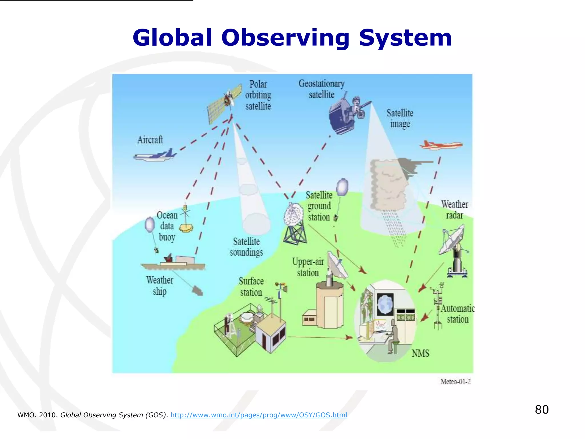 80 
Global Observing System 
WMO. 2010. Global Observing System (GOS). http://www.wmo.int/pages/prog/www/OSY/GOS.html 
 