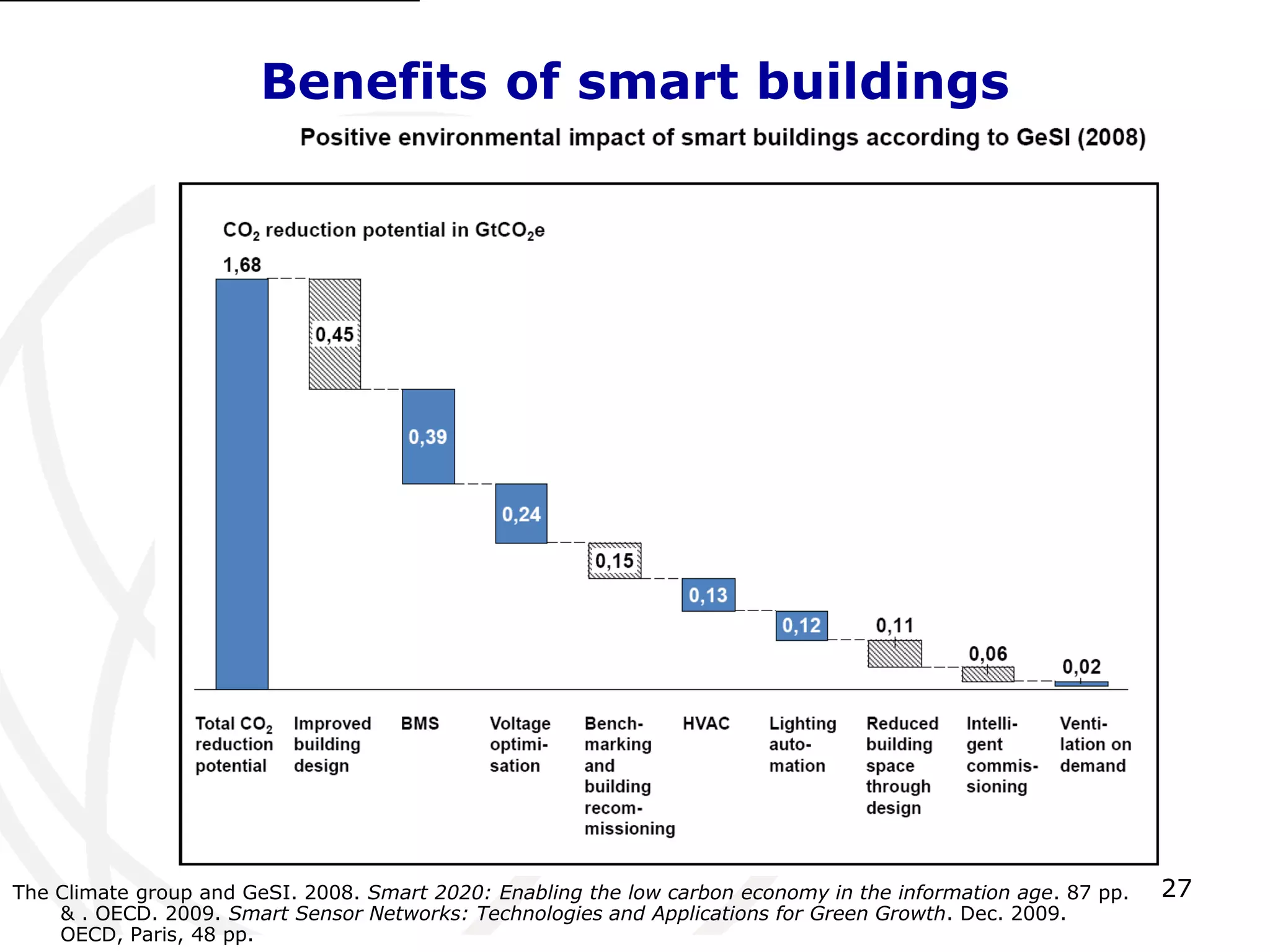 27 
Benefits of smart buildings 
The Climate group and GeSI. 2008. Smart 2020: Enabling the low carbon economy in the information age. 87 pp. 
& . OECD. 2009. Smart Sensor Networks: Technologies and Applications for Green Growth. Dec. 2009. 
OECD, Paris, 48 pp. 
 