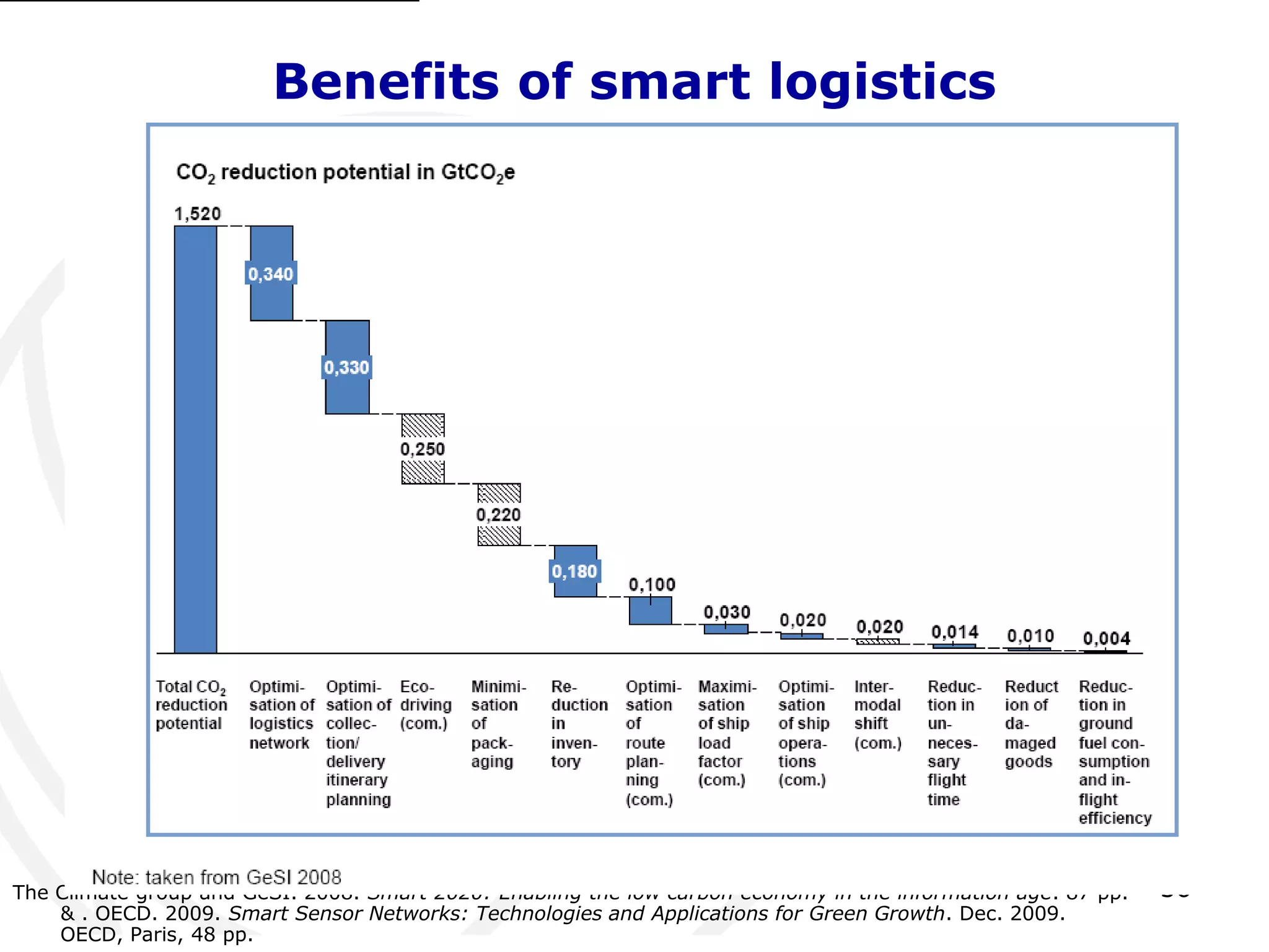 36 
Benefits of smart logistics 
The Climate group and GeSI. 2008. Smart 2020: Enabling the low carbon economy in the information age. 87 pp. 
& . OECD. 2009. Smart Sensor Networks: Technologies and Applications for Green Growth. Dec. 2009. 
OECD, Paris, 48 pp. 
 