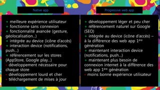 + meilleure expérience utilisateur
+ fonctionne sans connexion
+ fonctionnalité avancée (gesture,
géolocalisation...)
+ intégrée au device (icône d’accès)
+ interaction device (notifications,
push…)
+ référencement sur les stores
(AppStore, Google play…)
- développement nécessaire pour
chaque store
- développement lourd et cher
- téléchargement de mises à jour
+ développement léger et peu cher
+ référencement naturel sur Google
(SEO)
+ intégrée au device (icône d’accès) –
à la différence des web app 1ère
génération
+ maintenant interaction device
(notifications, push…)
+ maintenant plus besoin de
connexion internet à la différence des
web app 1ère génération
- moins bonne expérience utilisateur
Native app Progressive web app
 
