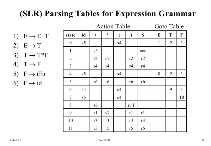 Slr Parsing Table Program In C Slr Parsing Table Program In C