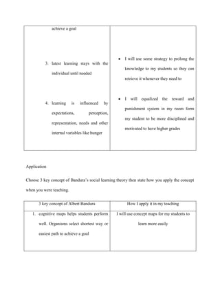 achieve a goal




                                                        I will use some strategy to prolong the
          3. latest learning stays with the
                                                        knowledge to my students so they can
              individual until needed
                                                        retrieve it whenever they need to



                                                        I will equalized the reward and
          4. learning     is   influenced      by
                                                        punishment system in my room form
              expectations,         perception,
                                                        my student to be more disciplined and
              representation, needs and other
                                                        motivated to have higher grades
              internal variables like hunger




Application


Choose 3 key concept of Bandura’s social learning theory then state how you apply the concept

when you were teaching.


       3 key concept of Albert Bandura                    How I apply it in my teaching

   1. cognitive maps helps students perform         I will use concept maps for my students to

       well. Organisms select shortest way or                   learn more easily

       easiest path to achieve a goal
 