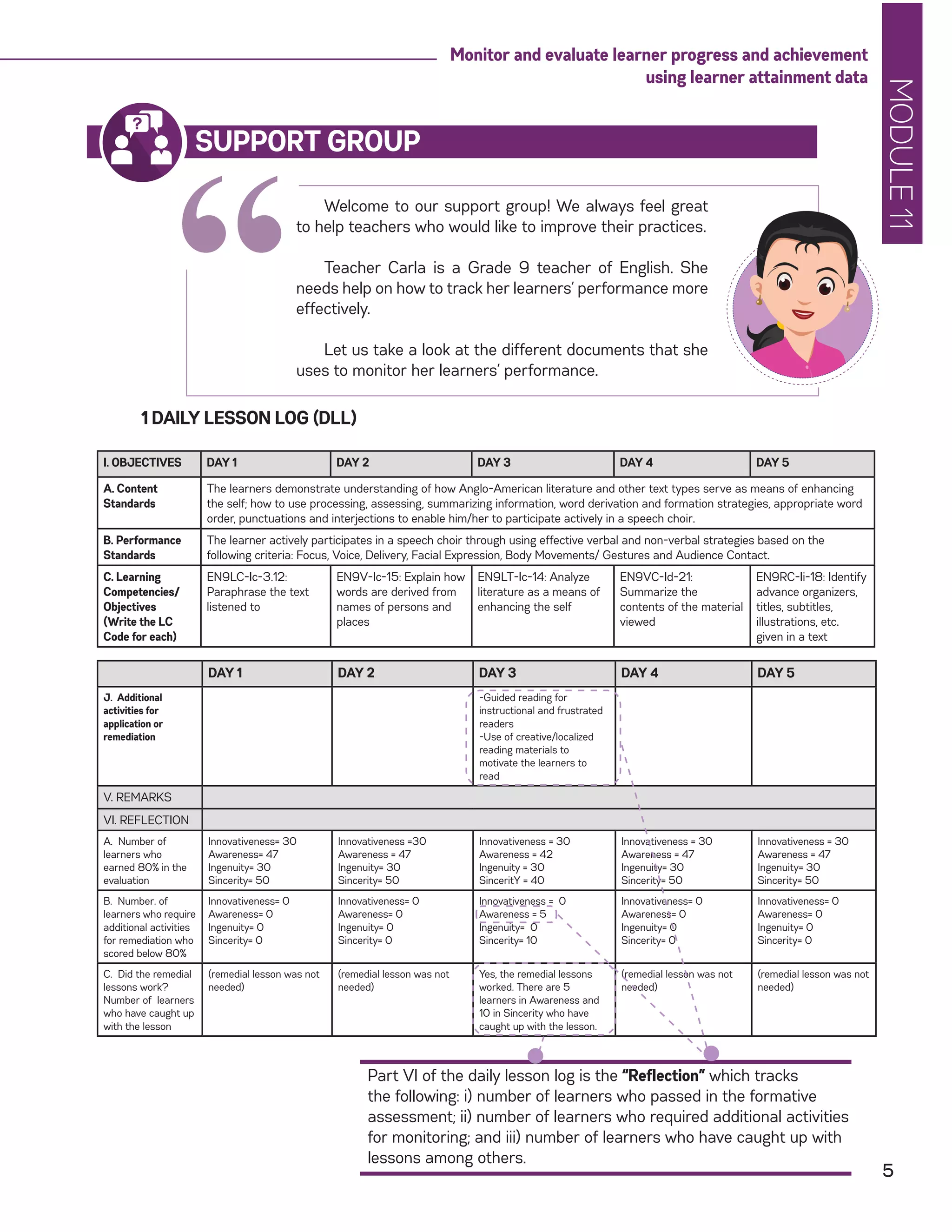 MODULE11
5
Monitor and evaluate learner progress and achievement
using learner attainment data
“
Welcome to our support group! We always feel great
to help teachers who would like to improve their practices.
Teacher Carla is a Grade 9 teacher of English. She
needs help on how to track her learners’ performance more
effectively.
Let us take a look at the different documents that she
uses to monitor her learners’ performance.
SUPPORT GROUP
1 DAILY LESSON LOG (DLL)
I. OBJECTIVES DAY 1 DAY 2 DAY 3 DAY 4 DAY 5
A. Content
Standards
The learners demonstrate understanding of how Anglo-American literature and other text types serve as means of enhancing
the self; how to use processing, assessing, summarizing information, word derivation and formation strategies, appropriate word
order, punctuations and interjections to enable him/her to participate actively in a speech choir.
B. Performance
Standards
The learner actively participates in a speech choir through using effective verbal and non-verbal strategies based on the
following criteria: Focus, Voice, Delivery, Facial Expression, Body Movements/ Gestures and Audience Contact.
C. Learning
Competencies/
Objectives
(Write the LC
Code for each)
EN9LC-Ic-3.12:
Paraphrase the text
listened to
EN9V-Ic-15: Explain how
words are derived from
names of persons and
places
EN9LT-Ic-14: Analyze
literature as a means of
enhancing the self
EN9VC-Id-21:
Summarize the
contents of the material
viewed
EN9RC-Ii-18: Identify
advance organizers,
titles, subtitles,
illustrations, etc.
given in a text
DAY 1 DAY 2 DAY 3 DAY 4 DAY 5
J. Additional
activities for
application or
remediation
-Guided reading for
instructional and frustrated
readers
-Use of creative/localized
reading materials to
motivate the learners to
read
V. REMARKS
VI. REFLECTION
A. Number of
learners who
earned 80% in the
evaluation
Innovativeness= 30
Awareness= 47
Ingenuity= 30
Sincerity= 50
Innovativeness =30
Awareness = 47
Ingenuity= 30
Sincerity= 50
Innovativeness = 30
Awareness = 42
Ingenuity = 30
SinceritY = 40
Innovativeness = 30
Awareness = 47
Ingenuity= 30
Sincerity= 50
Innovativeness = 30
Awareness = 47
Ingenuity= 30
Sincerity= 50
B. Number. of
learners who require
additional activities
for remediation who
scored below 80%
Innovativeness= 0
Awareness= 0
Ingenuity= 0
Sincerity= 0
Innovativeness= 0
Awareness= 0
Ingenuity= 0
Sincerity= 0
Innovativeness = 0
Awareness = 5
Ingenuity= 0
Sincerity= 10
Innovativeness= 0
Awareness= 0
Ingenuity= 0
Sincerity= 0
Innovativeness= 0
Awareness= 0
Ingenuity= 0
Sincerity= 0
C. Did the remedial
lessons work?
Number of learners
who have caught up
with the lesson
(remedial lesson was not
needed)
(remedial lesson was not
needed)
Yes, the remedial lessons
worked. There are 5
learners in Awareness and
10 in Sincerity who have
caught up with the lesson.
(remedial lesson was not
needed)
(remedial lesson was not
needed)
Part VI of the daily lesson log is the “Reflection” which tracks
the following: i) number of learners who passed in the formative
assessment; ii) number of learners who required additional activities
for monitoring; and iii) number of learners who have caught up with
lessons among others.
 