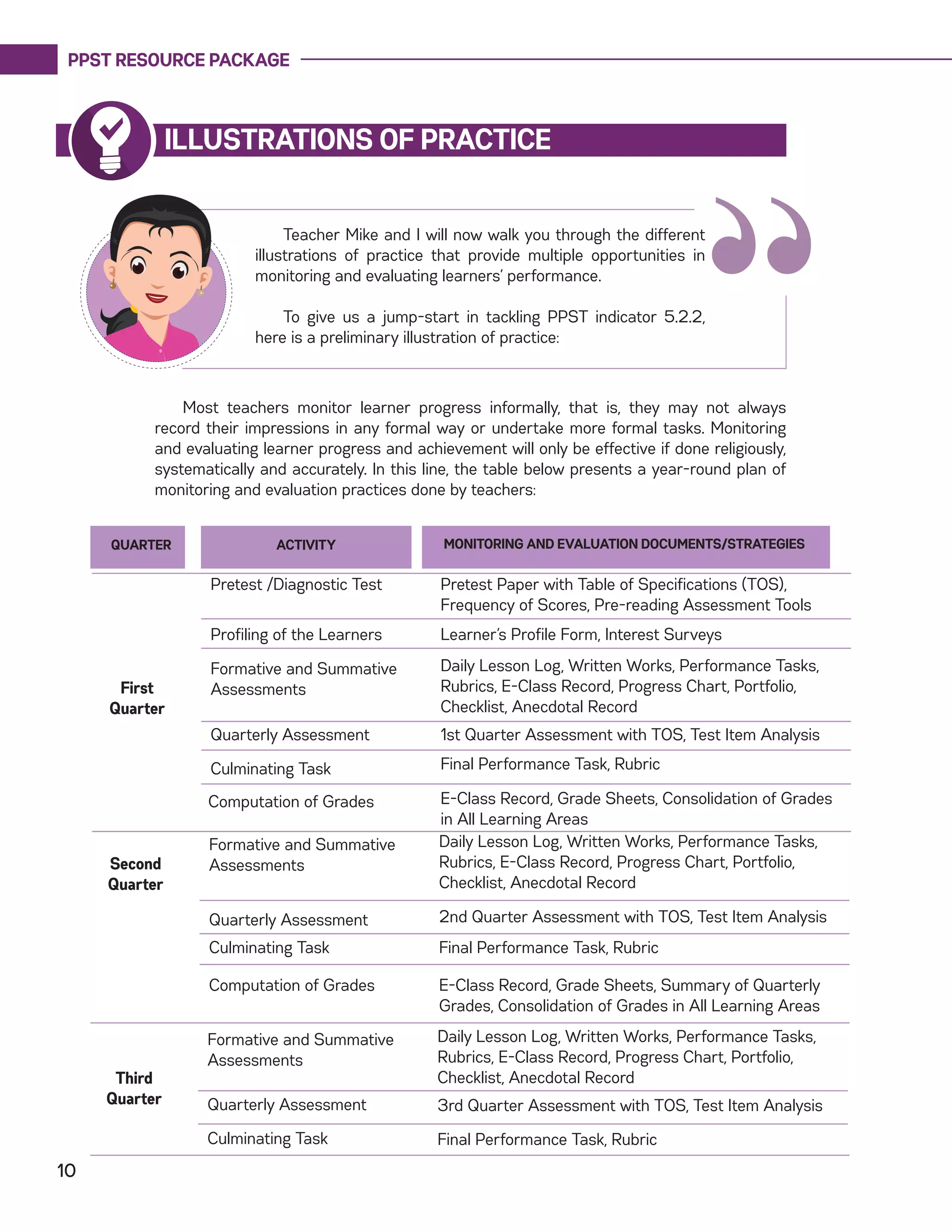 PPST RESOURCE PACKAGE
10
ILLUSTRATIONS OF PRACTICE
“Teacher Mike and I will now walk you through the different
illustrations of practice that provide multiple opportunities in
monitoring and evaluating learners’ performance.
To give us a jump-start in tackling PPST indicator 5.2.2,
here is a preliminary illustration of practice:
Most teachers monitor learner progress informally, that is, they may not always
record their impressions in any formal way or undertake more formal tasks. Monitoring
and evaluating learner progress and achievement will only be effective if done religiously,
systematically and accurately. In this line, the table below presents a year-round plan of
monitoring and evaluation practices done by teachers:
Pretest /Diagnostic Test
First
Quarter
MONITORING AND EVALUATION DOCUMENTS/STRATEGIESACTIVITY
Pretest Paper with Table of Specifications (TOS),
Frequency of Scores, Pre-reading Assessment Tools
QUARTER
Profiling of the Learners Learner’s Profile Form, Interest Surveys
Formative and Summative
Assessments
Daily Lesson Log, Written Works, Performance Tasks,
Rubrics, E-Class Record, Progress Chart, Portfolio,
Checklist, Anecdotal Record
Quarterly Assessment 1st Quarter Assessment with TOS, Test Item Analysis
Final Performance Task, Rubric
E-Class Record, Grade Sheets, Consolidation of Grades
in All Learning Areas
Second
Quarter
Formative and Summative
Assessments
Daily Lesson Log, Written Works, Performance Tasks,
Rubrics, E-Class Record, Progress Chart, Portfolio,
Checklist, Anecdotal Record
Quarterly Assessment 2nd Quarter Assessment with TOS, Test Item Analysis
Culminating Task Final Performance Task, Rubric
Computation of Grades E-Class Record, Grade Sheets, Summary of Quarterly
Grades, Consolidation of Grades in All Learning Areas
Culminating Task
Computation of Grades
Third
Quarter
Formative and Summative
Assessments
Daily Lesson Log, Written Works, Performance Tasks,
Rubrics, E-Class Record, Progress Chart, Portfolio,
Checklist, Anecdotal Record
3rd Quarter Assessment with TOS, Test Item Analysis
Final Performance Task, Rubric
Quarterly Assessment
Culminating Task
 