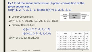 Ex.1 Find the linear and circular (7-point) convolution of the
given sequences
x[n]={1, 2, 7, -2, 3, -1, 5} and h[n]={-1, 3, 5, -3, 1}
■ Linear Convolution:
y[n]={-1, 1, 4, 30, 21, -19, 20, -1, 31, -15,5}
■ Circular Convolution:
x[n]={1, 2, 7, -2, 3, -1, 5}
h[n]={-1, 3, 5, -3, 1, 0, 0}
y[n]={-2, 32,-12,35,21,20}
13-08-2021 DSP_FALL 2021 Dr S KALAIVANI 25
 