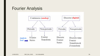 Fourier Analysis
56
13-08-2021 DSP_FALL 2021 Dr S KALAIVANI
 