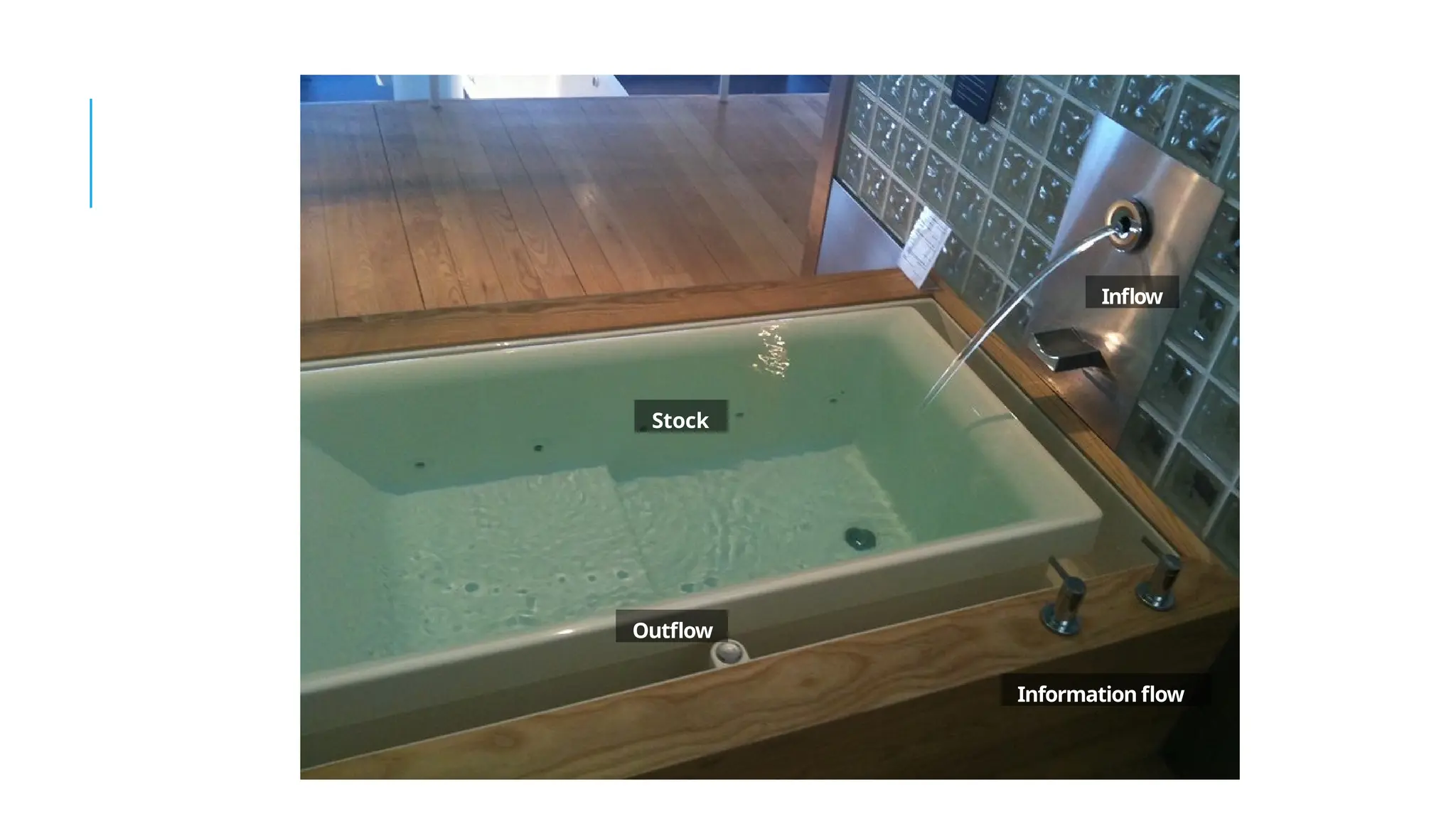 Inflow
Outflow
Stock
Information flow
 