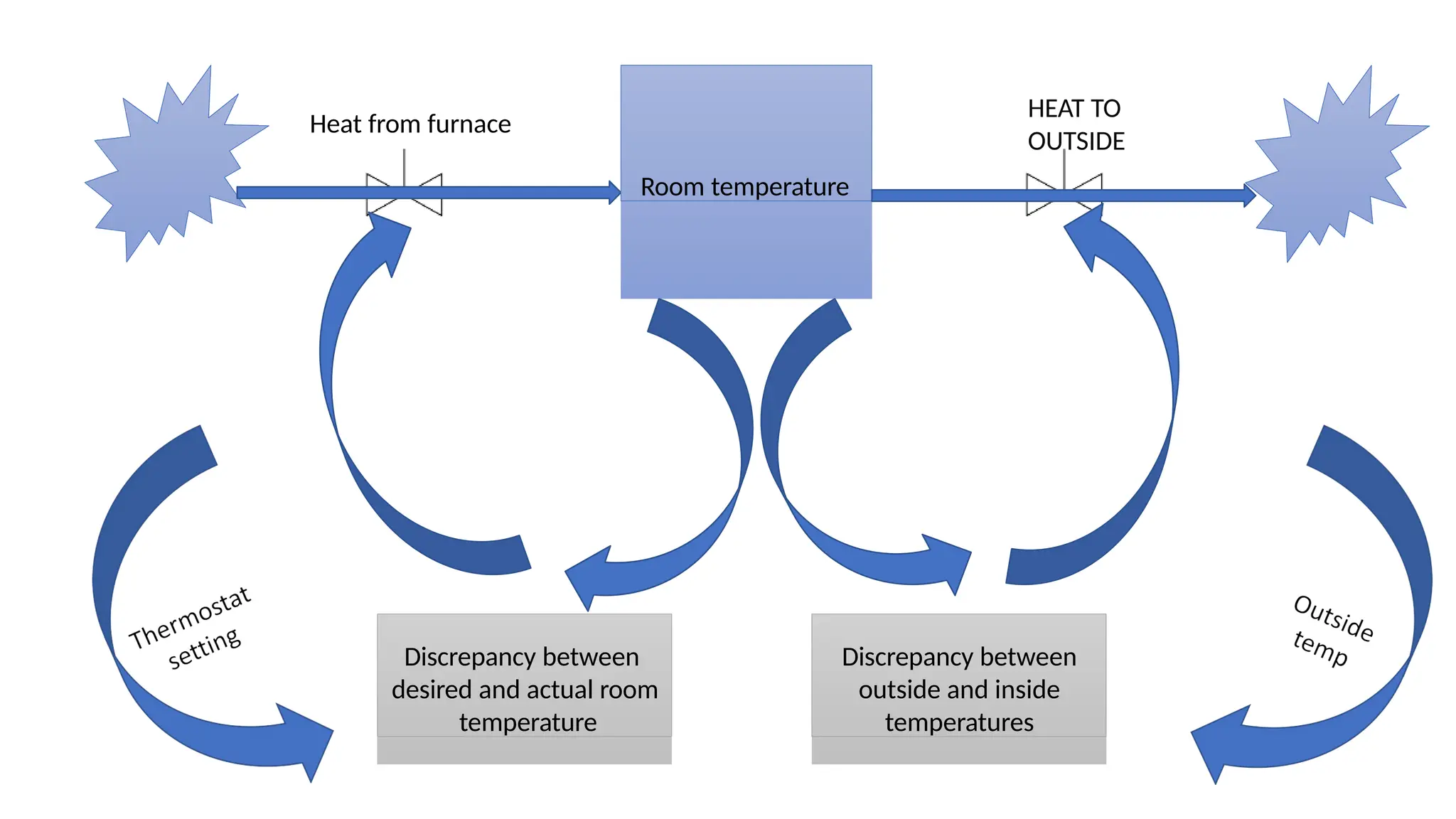 Room temperature
Heat from furnace
HEAT TO
OUTSIDE
Discrepancy between
desired and actual room
temperature
Discrepancy between
outside and inside
temperatures
 