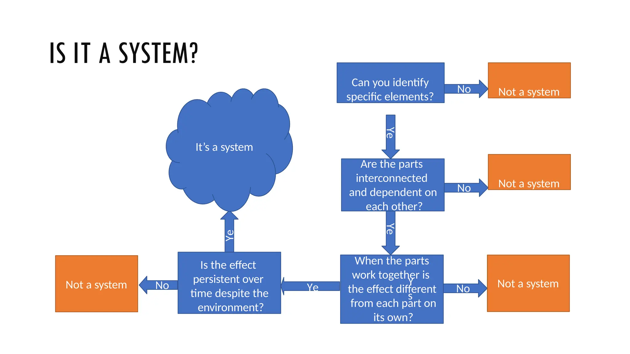 IS IT A SYSTEM?
Can you identify
specific elements?
No
Ye
s
Not a system
Are the parts
interconnected
and dependent on
each other?
No Not a system
Ye
s
When the parts
work together is
the effect different
from each part on
its own?
No Not a system
Ye
s
Is the effect
persistent over
time despite the
environment?
Ye
s
No
Not a system
It’s a system
Y
s
 