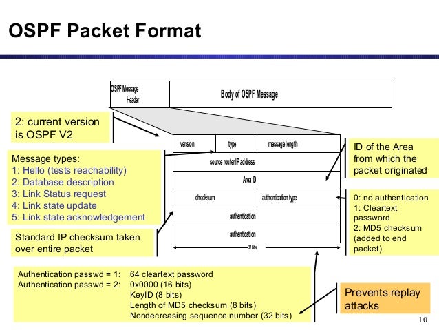 Image result for ospf packet format