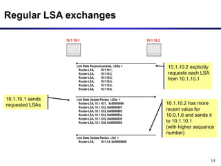 19
Regular LSA exchanges
10.1.10.1 10.1.10.2
Link State Request packets, LSAs =
Router-LSA, 10.1.10.1,
Router-LSA, 10.1.10.2,
Router-LSA, 10.1.10.3,
Router-LSA, 10.1.10.4,
Router-LSA, 10.1.10.5,
Router-LSA, 10.1.10.6,
Link State Update Packet, LSA =
Router-LSA, 10.1.1.6, 0x80000006
Link State Update Packet, LSAs =
Router-LSA, 10.1.10.1, 0x80000006
Router-LSA, 10.1.10.2, 0x80000007
Router-LSA, 10.1.10.3, 0x80000003
Router-LSA, 10.1.10.4, 0x8000003a
Router-LSA, 10.1.10.5, 0x80000038
Router-LSA, 10.1.10.6, 0x80000005
10.1.10.2 explicitly
requests each LSA
from 10.1.10.1
10.1.10.1 sends
requested LSAs 10.1.10.2 has more
recent value for
10.0.1.6 and sends it
to 10.1.10.1
(with higher sequence
number)
 