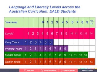 Language and Literacy Levels across the
Australian Curriculum: EALD Students
1413121110987654321Senior Years
13121110987654321Middle Years
987654321Primary Years
654321Early Years
Levels 1413121110987654321
Year level
10 -
12987654321R
 