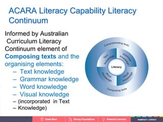 ACARA Literacy Capability Literacy
Continuum
Informed by Australian
Curriculum Literacy
Continuum element of
Composing texts and the
organising elements:
– Text knowledge
– Grammar knowledge
– Word knowledge
– Visual knowledge
– (incorporated in Text
– Knowledge)
 