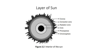 Layer of Sun
 