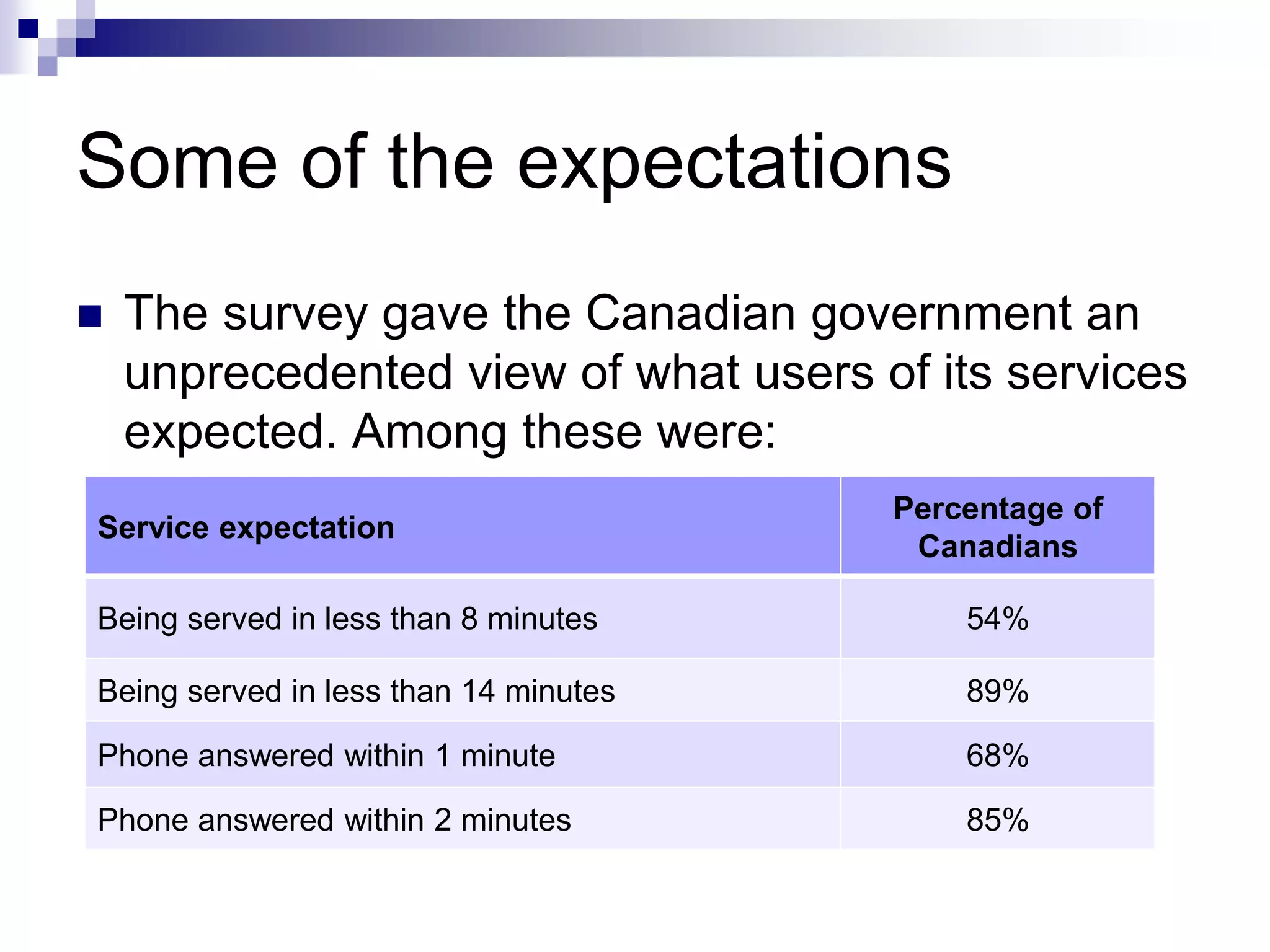 Some of the expectations
 The survey gave the Canadian government an
unprecedented view of what users of its services
expected. Among these were:
Service expectation
Percentage of
Canadians
Being served in less than 8 minutes 54%
Being served in less than 14 minutes 89%
Phone answered within 1 minute 68%
Phone answered within 2 minutes 85%
 