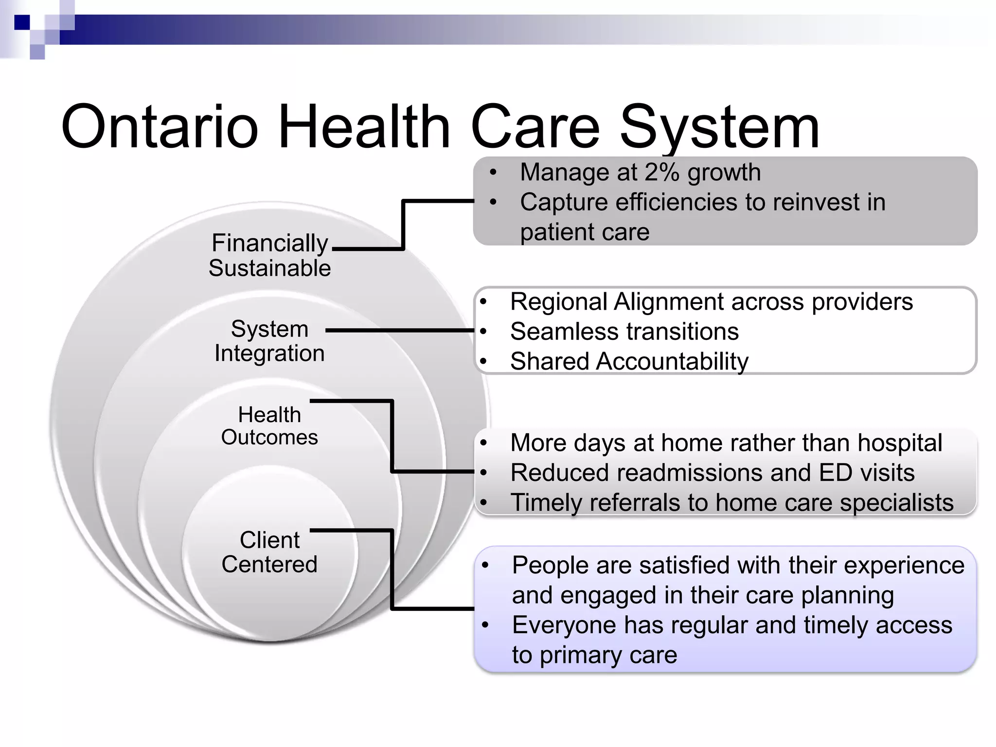 Ontario Health Care System
Financially
Sustainable
System
Integration
Health
Outcomes
Client
Centered
• Manage at 2% growth
• Capture efficiencies to reinvest in
patient care
• Regional Alignment across providers
• Seamless transitions
• Shared Accountability
• More days at home rather than hospital
• Reduced readmissions and ED visits
• Timely referrals to home care specialists
• People are satisfied with their experience
and engaged in their care planning
• Everyone has regular and timely access
to primary care
 