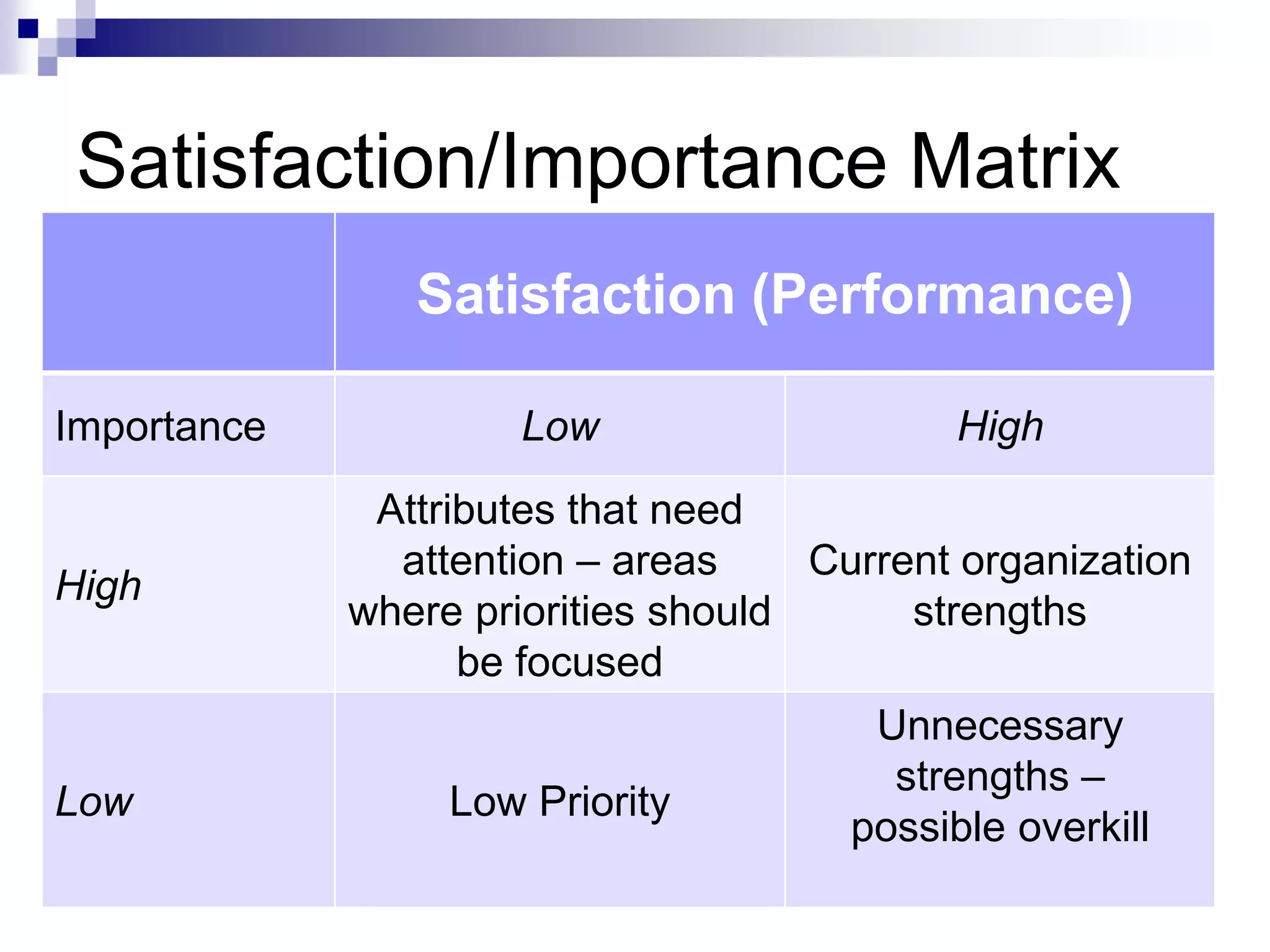 Satisfaction/Importance Matrix
Satisfaction (Performance)
Importance Low High
High
Attributes that need
attention – areas
where priorities should
be focused
Current organization
strengths
Low Low Priority
Unnecessary
strengths –
possible overkill
 