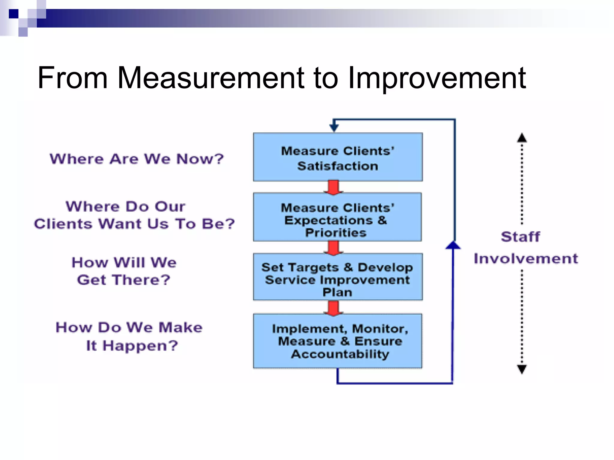 From Measurement to Improvement
 