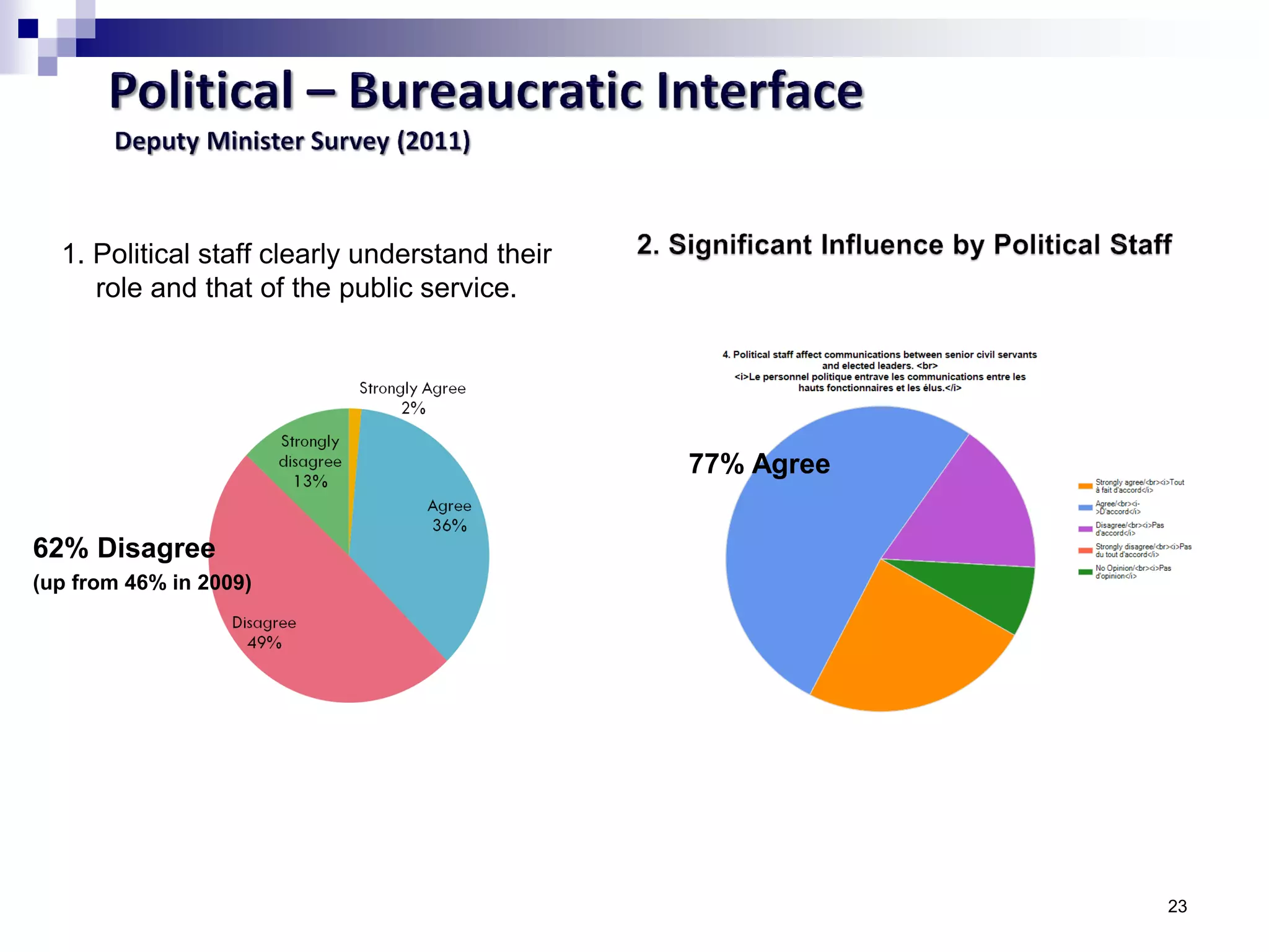 23
1. Political staff clearly understand their
role and that of the public service.
62% Disagree
(up from 46% in 2009)
77% Agree
 