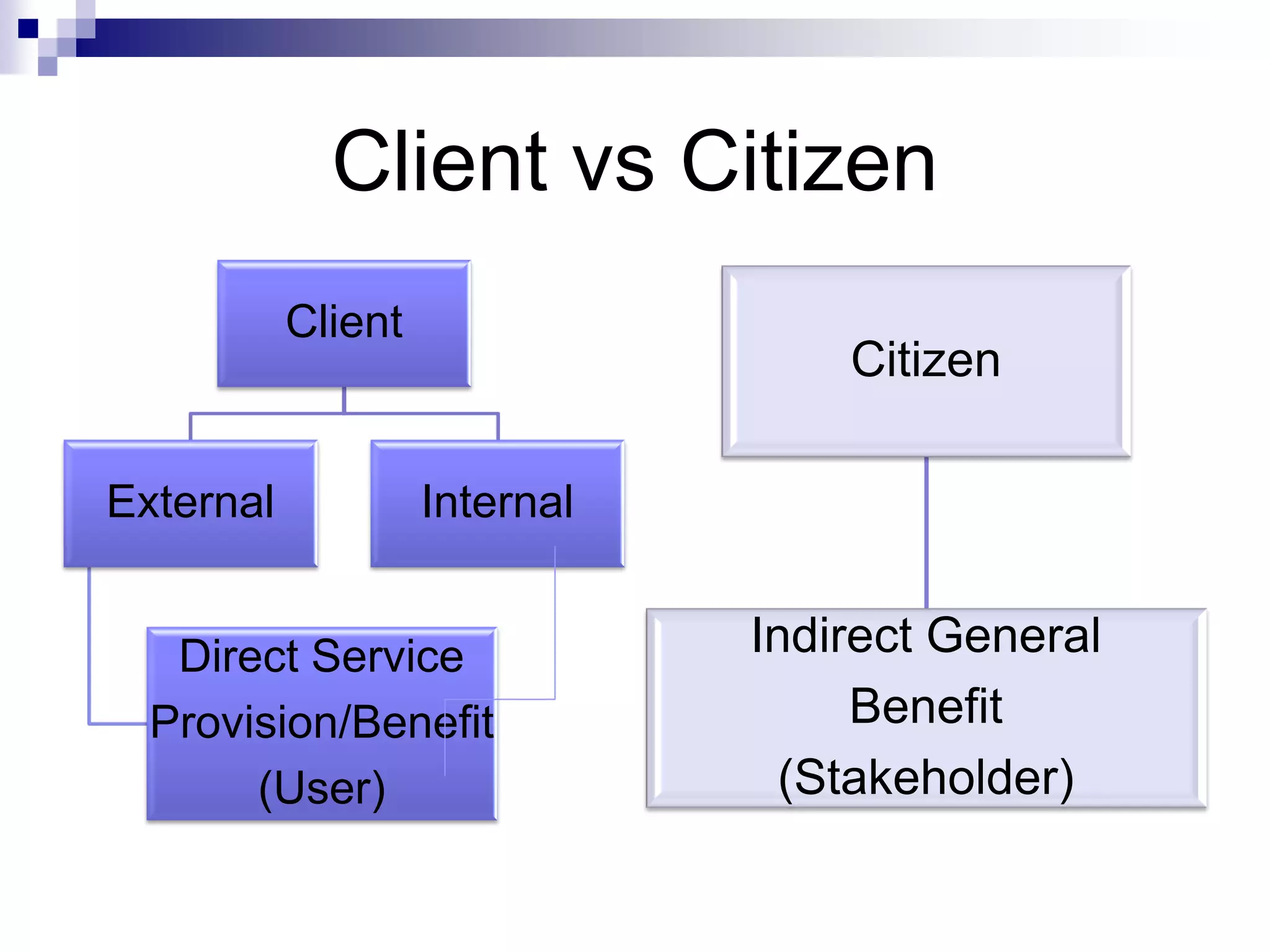 Client vs Citizen
Client
External
Direct Service
Provision/Benefit
(User)
Internal
Citizen
Indirect General
Benefit
(Stakeholder)
 