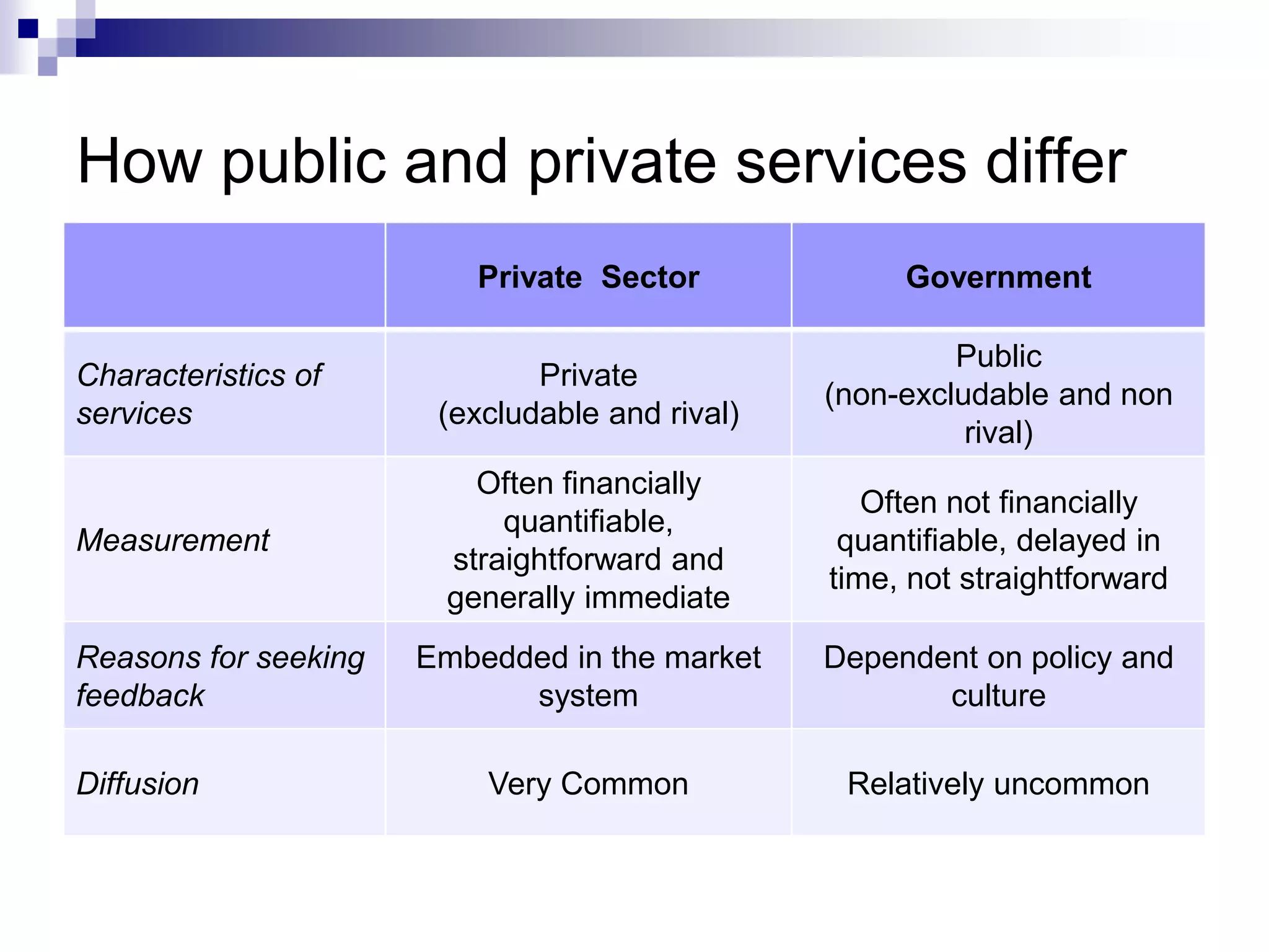 How public and private services differ
Private Sector Government
Characteristics of
services
Private
(excludable and rival)
Public
(non-excludable and non
rival)
Measurement
Often financially
quantifiable,
straightforward and
generally immediate
Often not financially
quantifiable, delayed in
time, not straightforward
Reasons for seeking
feedback
Embedded in the market
system
Dependent on policy and
culture
Diffusion Very Common Relatively uncommon
 