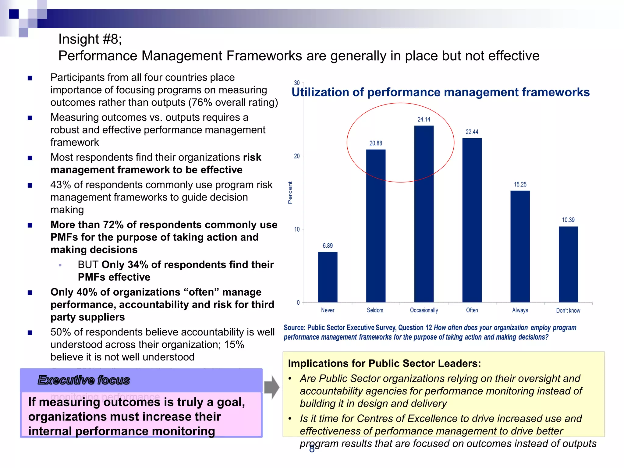 Insight #8;
Performance Management Frameworks are generally in place but not effective
 Participants from all four countries place
importance of focusing programs on measuring
outcomes rather than outputs (76% overall rating)
 Measuring outcomes vs. outputs requires a
robust and effective performance management
framework
 Most respondents find their organizations risk
management framework to be effective
 43% of respondents commonly use program risk
management frameworks to guide decision
making
 More than 72% of respondents commonly use
PMFs for the purpose of taking action and
making decisions
 BUT Only 34% of respondents find their
PMFs effective
 Only 40% of organizations “often” manage
performance, accountability and risk for third
party suppliers
 50% of respondents believe accountability is well
understood across their organization; 15%
believe it is not well understood
 Over 50% believe that their oversight and
accountability agencies are effective at
monitoring performance
8
Implications for Public Sector Leaders:
• Are Public Sector organizations relying on their oversight and
accountability agencies for performance monitoring instead of
building it in design and delivery
• Is it time for Centres of Excellence to drive increased use and
effectiveness of performance management to drive better
program results that are focused on outcomes instead of outputs
Utilization of performance management frameworks
If measuring outcomes is truly a goal,
organizations must increase their
internal performance monitoring
 