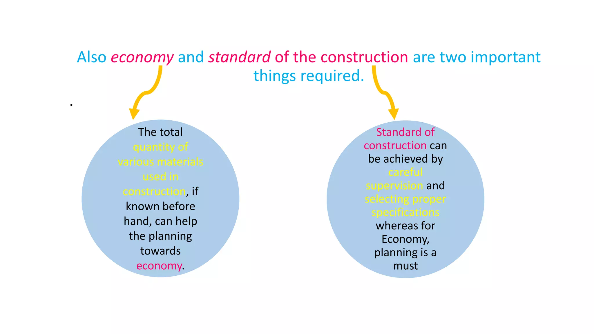 Also economy and standard of the construction are two important
things required.
.
Standard of
construction can
be achieved by
careful
supervision and
selecting proper
specifications
whereas for
Economy,
planning is a
must
The total
quantity of
various materials
used in
construction, if
known before
hand, can help
the planning
towards
economy.
 
