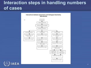 IAEA
Interaction steps in handling numbers
of cases
17
 
