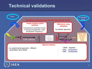 IAEA
Technical validations
Reference curve
validation
by statistic approach
Cytogenetic dose
(Gy)
Dicentrics
number
Mean dose
received
by the
body
Client
A satisfied
client
Images analysis system
validation
Comparisonof automatic scoring
/ manual scoring(mitotic index
anddicentric frequency )
Method validation
•other aspects :
Intra comparison
Inter comparison
TECHNICAL PROCESS AND MAJOR VALIDATION STEPS
• by experimental approach , different
parameters were tested
Reference curve
validation
by statistic approach
Reference curve
validation
by statistic approach
Cytogenetic dose
(Gy)
Dicentrics
number
Mean dose
received
by the
body
Cell culture
25
 