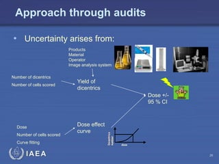 IAEA
Approach through audits
• Uncertainty arises from:
Dose effect
curve
Yield of
dicentrics
Dose
Number of cells scored
Curve fitting
Number of dicentrics
Number of cells scored
Products
Material
Operator
Image analysis system
Dose +/-
95 % CI
dose
Dicentrics
number
dose
Dicentrics
number
26
 