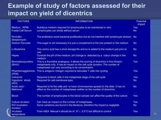 IAEA
Example of study of factors assessed for their
impact on yield of dicentrics
FACTORS INFORMATION Potential
impact
Medium : RPMI Nutritious medium required for lymphocytes to be maintained in vitro Yes
Foetal Calf Serum Lymphocytes can divide without serum No
Penicillin-
Streptomycin
The antibiotics avoid bacterial proliferation but do not interfere with lymphocyte division No
Sodium Pyruvate This sugar is not necessary it is just a complement to the one present in the medium No
L-Glutamine This amino acid has a short storage life and so is added to the medium just prior to
use.
No
Hepes Controls the pH of the medium. pH change is detected by a colour change in the
medium.
No
Bromodeoxyuridine
(BrdU)
This is a thymidine analogous, it allows the scoring of dicentrics in first division
metaphases only. It has an impact on the cell cycle duration. The number of
metaphases can vary according to its concentration.
Yes
Phytohemagglutinine
(PHA)
This is antigenic mitogen required to stimulate T cells into cycling. Yes
Colcemid Required to block cells in the metaphase stage of the cell cycle Yes
Hypotonic shock
(KCl)
Required for cell membrane lysis. No
Acetic acid -
Methanol
Required to fix the cells and to have chromosomes spread on the slide. It has no
effect on the number of metaphases neither on the number of dicentrics.
No
Blood The number of lymphocytes in the blood sample can affect the quality of the culture Yes
Culture duration Can have an impact on the number of metaphases. Yes
KCl incubation
duration
Some variations are found in the literature, therefore the impact is negligible No
Incubator
temperature
From IAEA Manual it should be of 37  .0.5°C but difficult to control Yes
31
 