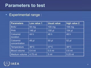 IAEA
Parameters Low value 1 Usual value high value 2
BrdU 94 mg 100 mg 106 mg
PHA 146 µl 150 µl 154 µl
Colcemid
duration
44 h 46 h 48 h
Colcemid
concentration
48 µl 50 µl 52 µl
Temperature 36°C 37°C 38°C
Blood volume 0.4 ml 0.5 ml 0.6 ml
Medium volume 4.75 ml 5 ml 5.25 ml
Parameters to test
• Experimental range :
32
 