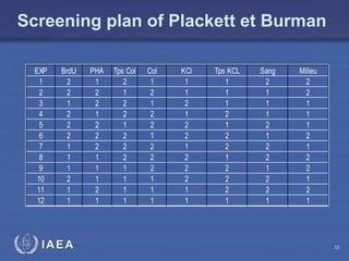 IAEA
EXP BrdU PHA Tps Col Col KCl Tps KCL Sang Milieu
1 2 1 2 1 1 1 2 2
2 2 2 1 2 1 1 1 2
3 1 2 2 1 2 1 1 1
4 2 1 2 2 1 2 1 1
5 2 2 1 2 2 1 2 1
6 2 2 2 1 2 2 1 2
7 1 2 2 2 1 2 2 1
8 1 1 2 2 2 1 2 2
9 1 1 1 2 2 2 1 2
10 2 1 1 1 2 2 2 1
11 1 2 1 1 1 2 2 2
12 1 1 1 1 1 1 1 1
Screening plan of Plackett et Burman
33
 