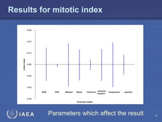 IAEA
Results for mitotic index
Parameters which affect the result
0,050
0,055
0,060
0,065
0,070
0,075
0,080
Parameter tested
mitotic
index
BUdr PHA Medium Blood Colcemid
colcemid
duration
temperature operator
34
 