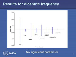 IAEA
Results for dicentric frequency
No significant parameter
0,025
0,027
0,029
0,031
0,033
0,035
Parameter tested
Dicentric
yield
BUdr
PHA
Medium
Blood
Colcemid
Colcemid
duration
Temperature
Operator
35
 
