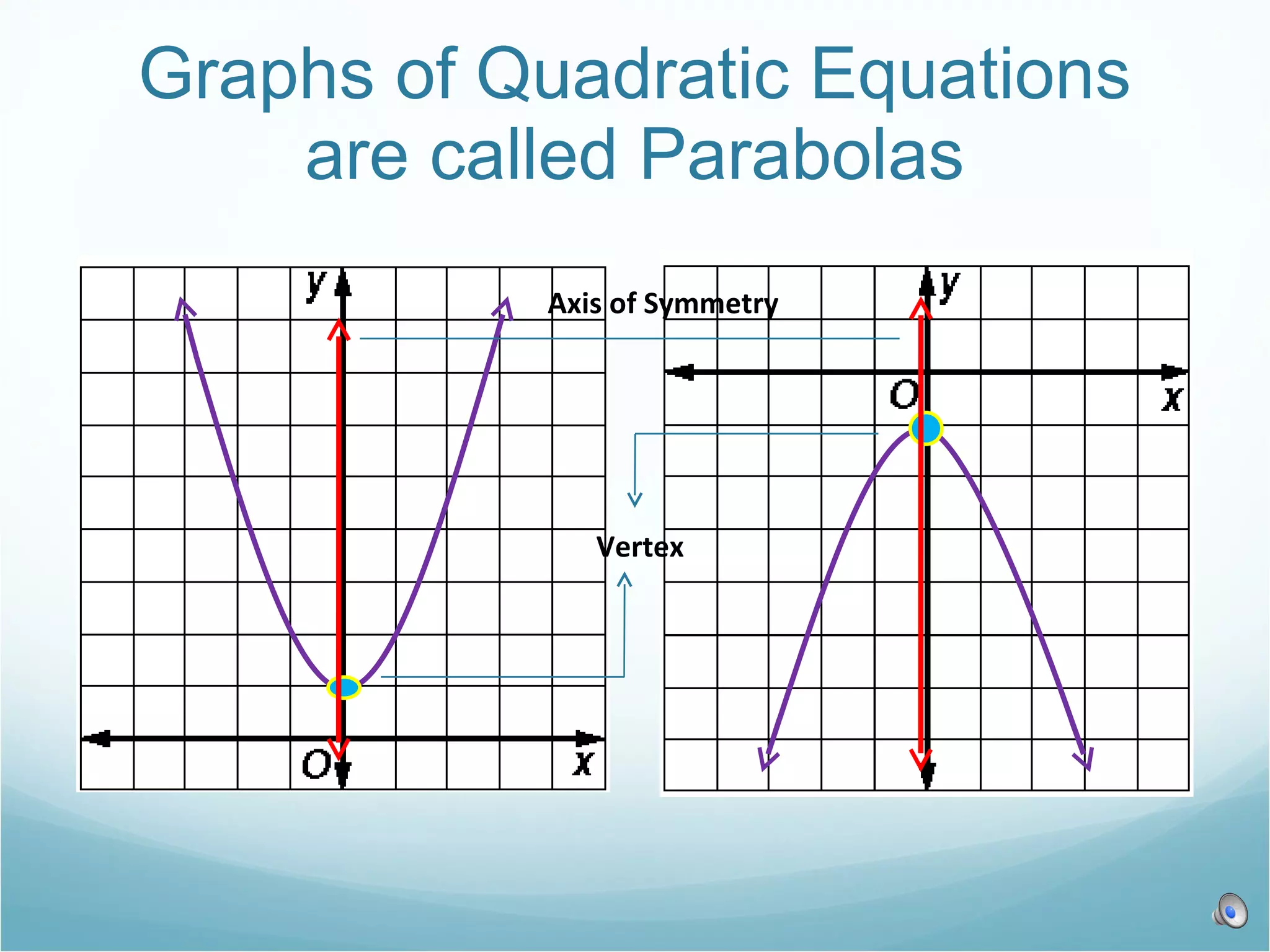 Graphs of Quadratic Equations are called Parabolas Vertex Axis of Symmetry