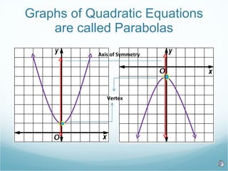 Graphs of Quadratic Equations are called Parabolas Vertex Axis of Symmetry  
