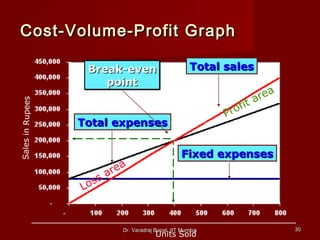 Cost volume profit analysis. | PPT