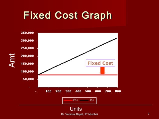 Cost Volume Profit Analysis Cost volume profit analysis. | PPT