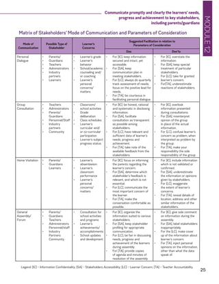 MODULE12
25
Communicate promptly and clearly the learners’ needs,
progress and achievement to key stakeholders,
including parents/guardians
Matrix of Stakeholders’ Mode of Communication and Parameters of Consideration
Mode of
Communication
Possible Type of
Stakeholder
Learner’s
Concerns
Suggested Facilitation in relation to
Parameters of Consideration
Dos Don’ts
Personal
Dialogue
•	 Parents/
•	 Guardians
•	 Teachers
•	 Administrators
•	 Industry
partners
•	 Learners
•	 Learner’s grade
•	 Learner’s
behavior
•	 School/academic
counseling and/
or coaching
•	 Learner’s
personal
concerns/
matters
•	 For [IC], keep information
secured and intact, yet
accessible.
•	 For [SA], keep
communication plan in
meeting stakeholders.
•	 For [LC], always do quarterly
track assessment of needs;
focus on the positive lead for
needs.
•	 For [TA], be courteous in
facilitating personal dialogue.
•	 For [IC], overstate the
information.
•	 For [SA], keep special
treatment of particular
stakeholders.
•	 For [LC], take for granted
learner’s concern.
•	 For[TA], underestimate
reactions of stakeholders.
Group
Consultation
•	 Teachers
•	 Administrators
•	 Parents/
Guardians
•	 Personnel/Staff
•	 Industry
partners
•	 Community
•	 Classroom/
school activities
•	 Grade
deliberation
•	 Class schedules
•	 Learner’s
curricular and/
or co-curricular
participation
•	 Learner’s subject
progress status
•	 For [IC], be honest, rational
and systematic in disclosing
information.
•	 For [SA], facilitate
consultation as transparent
as possible among
stakeholders.
•	 For [LC], have relevant and
sufficient data of learner’s
needs, progress and
achievement.
•	 For [TA], take note of the
available feedback from the
stakeholders.
•	 For [IC], overlook
information presented
during consultations.
•	 For [SA], misinterpret
opinion of the group
in place of the actual
information.
•	 For [LC], confuse learner’s
concern as problem, when
interpreted as problem by
the group.
•	 For [TA], make your
responsibility the sole
responsibility of the group
Home Visitation •	 Parents/
•	 Guardians	
Learners
•	 Learner’s
absenteeism
•	 Learner’s
classroom
performance
•	 Learner’s
personal
concerns/
matters
•	 For [IC], focus on informing
the parents regarding the
learner’s concern.
•	 For [SA], determine which
stakeholder’s feedback is
relevant, and which is not
essential.
•	 For [LC], communicate the
most important concern of
the learner.
•	 For [TA], make the
conversation comfortable as
possible.
•	 For [IC], include information
which is not validated or
confirmed.
•	 For [SA], underestimate
the information or opinions
given by stakeholders.
•	 For [LC], exaggerate
the extent of learner’s
concerns.
•	 For [TA], reveal details of
location, address and other
similar information of the
stakeholders.
General
Assembly/
Forum
•	 Parents/
•	 Guardians	
Teachers
•	 Administrators	
Personnel/staff
•	 Industry
Partners	
Community
•	 Consultation for
school activities
and programs
•	 Learner’s
achievements/
accomplishments
•	 School updates
and development
•	 For [IC], organize the
information suited to various
stakeholders.
•	 For [SA], keep stakeholder
profiling for appropriate
communication.
•	 For [LC], be fair in discussing
needs, progress and
achievement of the learners
during assembly.
•	 For [TA], provide copies
of agenda and minutes of
resolution of the assembly.
•	 For [IC], give side comment
on information during the
assembly.
•	 For [SA], label stakeholders
inappropriately.
•	 For the [LC], make cover
up of the information about
learner’s concern.
•	 For [TA], inject personal
opinions on the information,
other than what the data
speak of.
Legend: [IC] – Information Confidentiality; [SA] – Stakeholders Accessibility; [LC] – Learner Concern; [TA] – Teacher Accountability
 