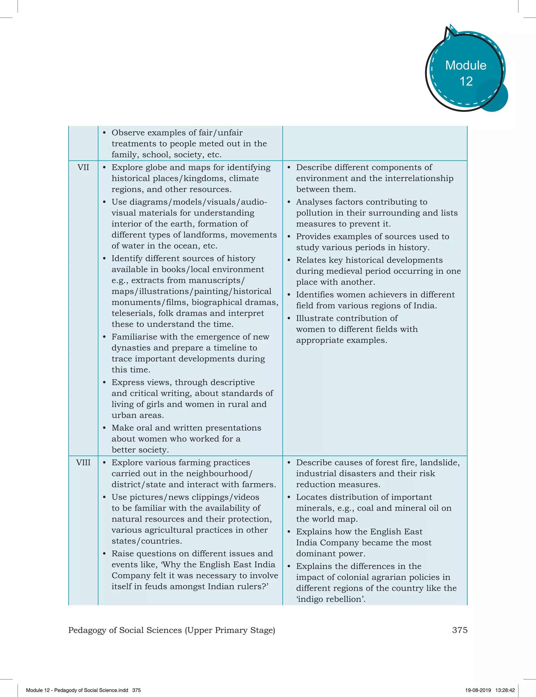 375Pedagogy of Social Sciences (Upper Primary Stage)
Module
12
•	 Observe examples of fair/unfair
treatments to people meted out in the
family, school, society, etc.
VII •	 Explore globe and maps for identifying
historical places/kingdoms, climate
regions, and other resources.
•	 Use diagrams/models/visuals/audio-
visual materials for understanding
interior of the earth, formation of
different types of landforms, movements
of water in the ocean, etc.
•	 Identify different sources of history
available in books/local environment
e.g., extracts from manuscripts/
maps/illustrations/painting/historical
monuments/films, biographical dramas,
teleserials, folk dramas and interpret
these to understand the time.
•	 Familiarise with the emergence of new
dynasties and prepare a timeline to
trace important developments during
this time.
•	 Express views, through descriptive
and critical writing, about standards of
living of girls and women in rural and
urban areas.
•	 Make oral and written presentations
about women who worked for a
better society.
•	 Describe different components of
environment and the interrelationship
between them.
•	 Analyses factors contributing to
pollution in their surrounding and lists
measures to prevent it.
•	 Provides examples of sources used to
study various periods in history.
•	 Relates key historical developments
during medieval period occurring in one
place with another.
•	 Identifies women achievers in different
field from various regions of India.
•	 Illustrate contribution of
women to different fields with
appropriate examples.
VIII •	 Explore various farming practices
carried out in the neighbourhood/
district/state and interact with farmers.
•	 Use pictures/news clippings/videos
to be familiar with the availability of
natural resources and their protection,
various agricultural practices in other
states/countries.
•	 Raise questions on different issues and
events like, ‘Why the English East India
Company felt it was necessary to involve
itself in feuds amongst Indian rulers?’
•	 Describe causes of forest fire, landslide,
industrial disasters and their risk
reduction measures.
•	 Locates distribution of important
minerals, e.g., coal and mineral oil on
the world map.
•	 Explains how the English East
India Company became the most
dominant power.
•	 Explains the differences in the
impact of colonial agrarian policies in
different regions of the country like the
‘indigo rebellion’.
Module 12 - Pedagody of Social Science.indd 375 19-08-2019 13:28:42
 