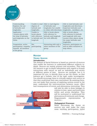 382 NISHTHA — Training Package
Module
12
Understanding
Explains the use
of latitudes and
longitudes
Unable to read
degrees of
latitude and
longitudes
Able to read degrees
of latitudes and
longitudes but unable
to relate with directions
Able to read latitudes and
longitudes and directions,
Important latitudes and
longitudes , meridians ,etc.
Application
Locates places with
the help of latitudes
and longitudes on the
Globe
Unable to
locate places
with reference
to latitude and
longitude
Able to locate places
with reference to
latitude and longitude
but with difficulty
Able to locate places
with reference to latitude
and longitude with ease.
Locates other places along
the major latitudes and
longitudes.
Cooperation, active
participation, empathy
towards all members
of the group
Not
participating
Interacting with only a
select members of the
group
Interacts, participates as
well as takes initiatives to
help others.
History
Theme: Sources
Introduction
The domain of Social Sciences is based on reservoir of sources
that enable the learners to understand different subjects in-
depth. Sources are mainly primary and secondary. They help
the learners to get in-depth information with regard to human
interactions with nature as well as individuals and society
at different points of time. Sources are multiple, but it is
important for you, to identify them as per the theme, so that
learners get a holistic view of the topic under investigation.
You should encourage them to critically explore each source so
that they could draw their own conclusions. By assisting them,
you can make their journey of exploring various events in the
past; understand the interconnection between cause, effect
and consequences of events and phenomena interesting. They
will also be able to draw linkages in
relation to time, space and institution
within and across discipline. They
will be motivated to understand the
phenomena of continuity and change.
Diagrammatic representation of
sources—
Pedagogical Processes
While discussing the theme on
sources you may make the class
room teaching participatory, joyful
Module 12 - Pedagody of Social Science.indd 382 19-08-2019 13:28:43
 