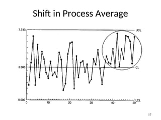 Shift in Process Average
17
 