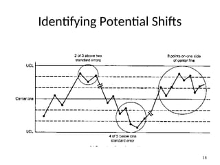 Identifying Potential Shifts
18
 