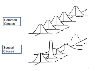 4
Common
Causes
Special
Causes
 