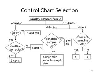 Control Chart Selection
41
Quality Characteristic
variable attribute
n>1?
n>=10 or
computer?
x and MR
no
yes
x and s
x and R
no
yes
defective defect
constant
sample
size?
p-chart with
variable sample
size
no
p or
np
yes constant
sampling
unit?
c u
yes no
 