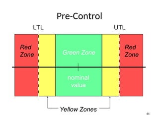 Pre-Control
44
nominal
value
Green Zone
Yellow Zones
Red
Zone
Red
Zone
LTL UTL
 